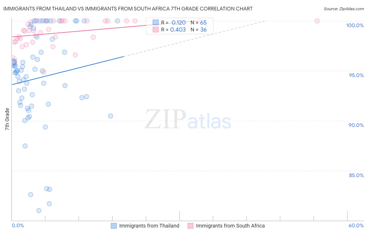 Immigrants from Thailand vs Immigrants from South Africa 7th Grade