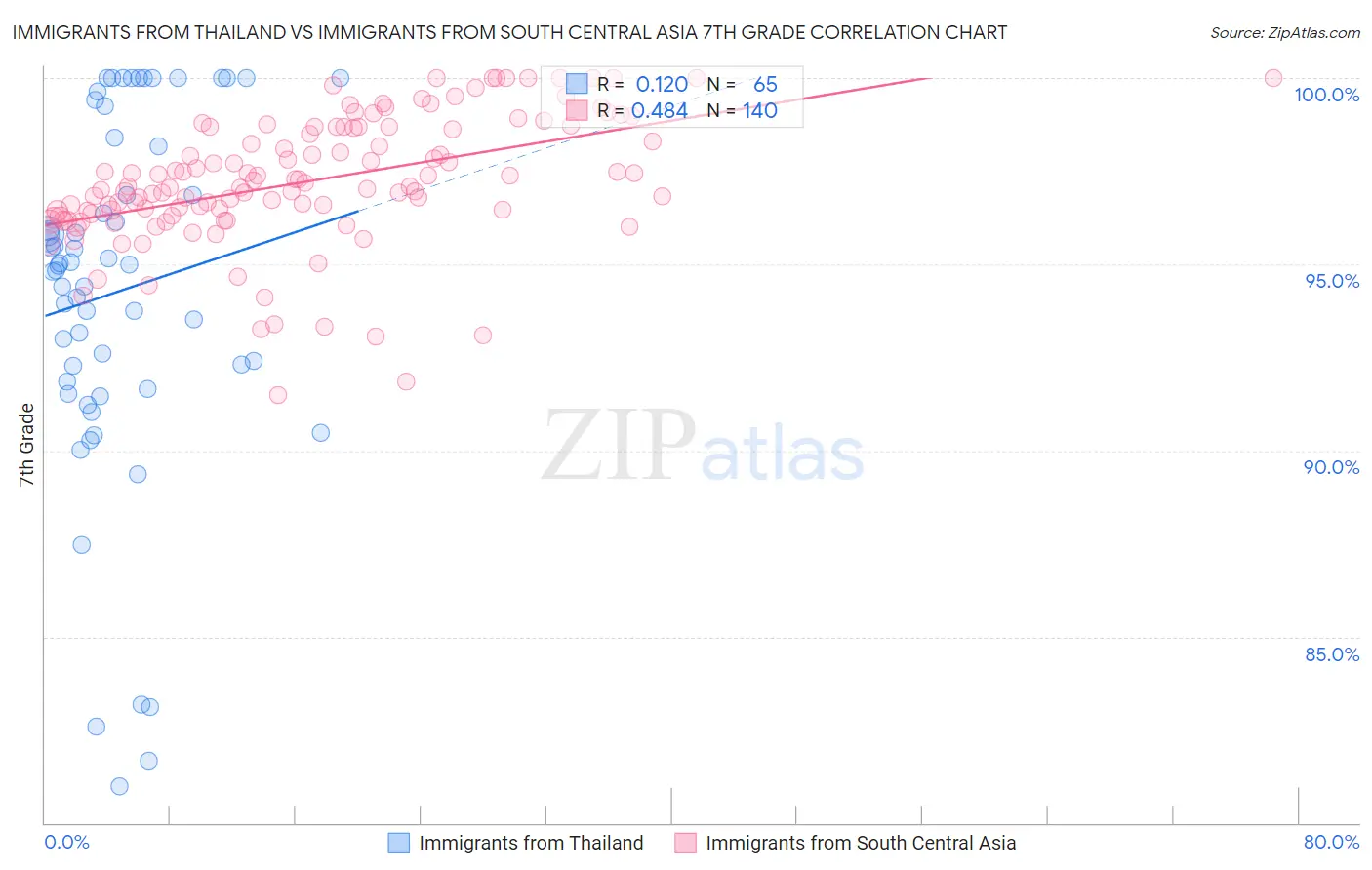 Immigrants from Thailand vs Immigrants from South Central Asia 7th Grade