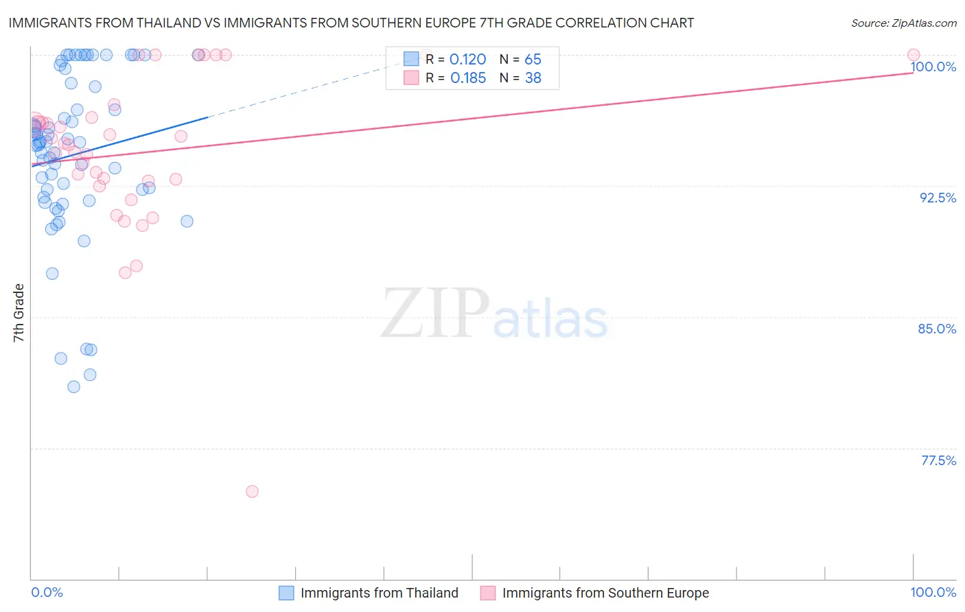 Immigrants from Thailand vs Immigrants from Southern Europe 7th Grade