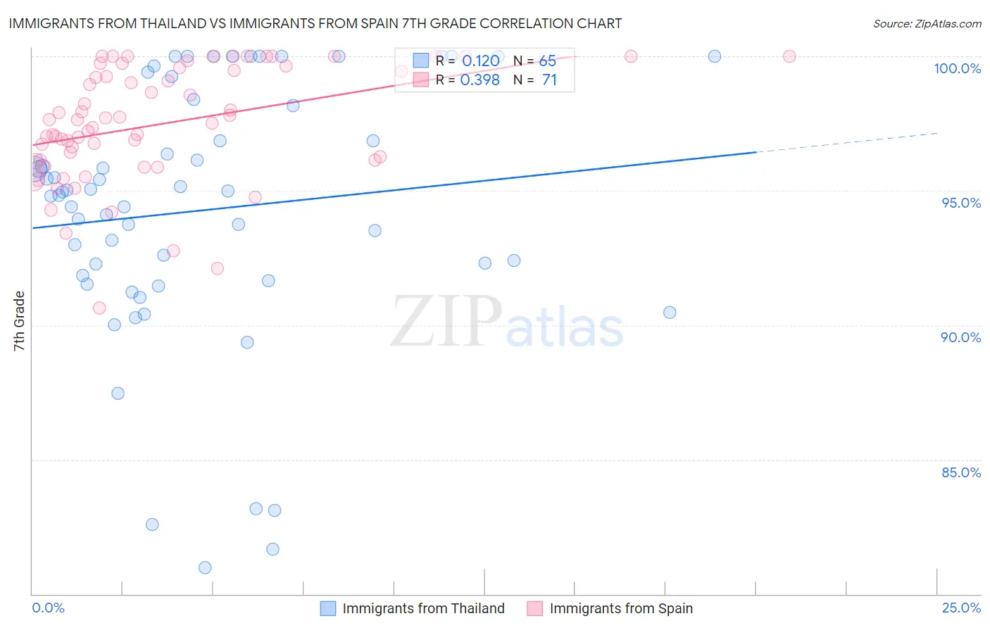 Immigrants from Thailand vs Immigrants from Spain 7th Grade