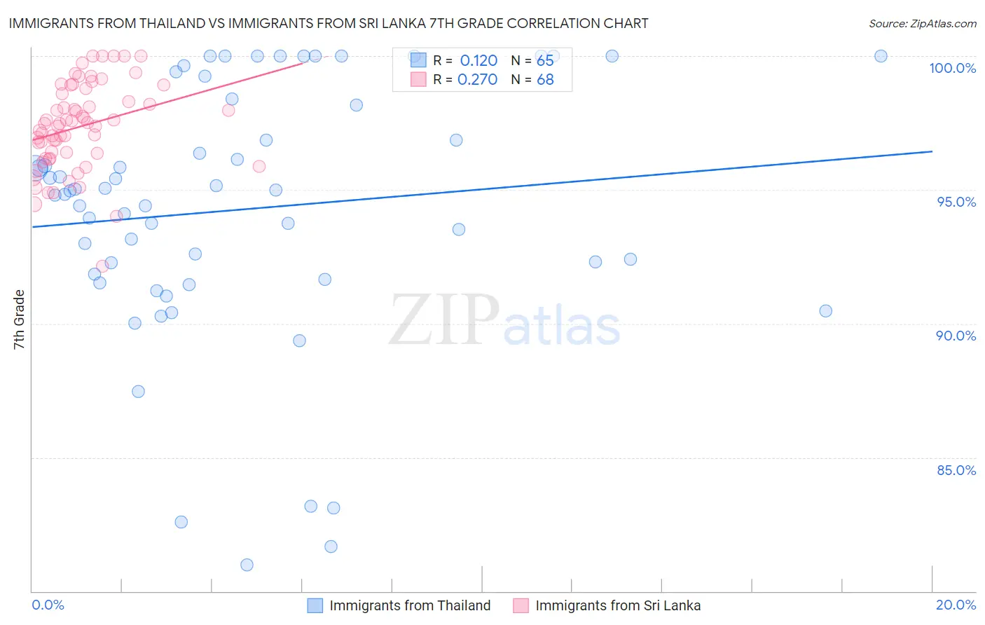 Immigrants from Thailand vs Immigrants from Sri Lanka 7th Grade