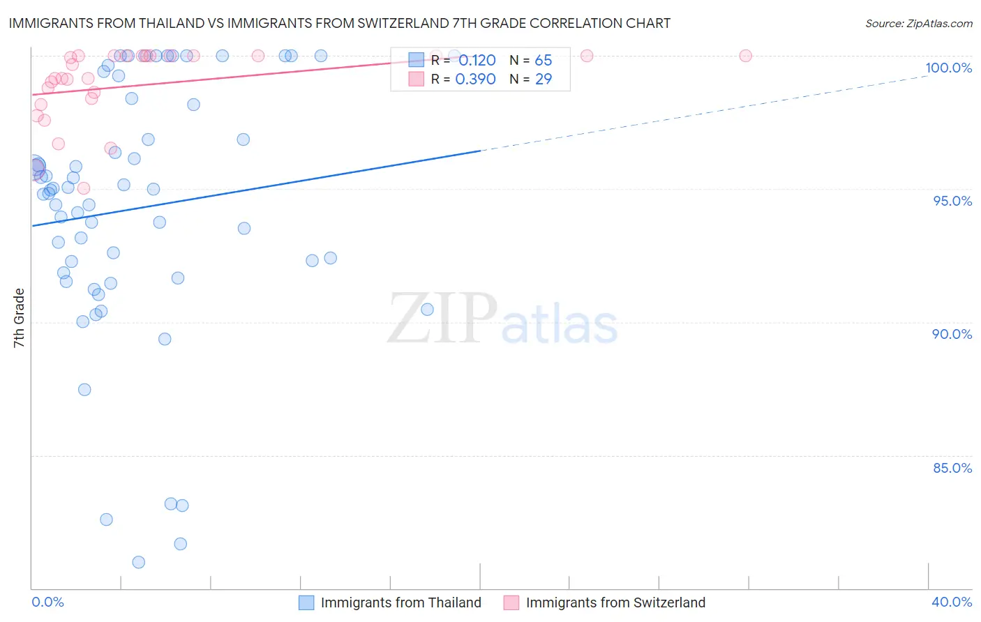 Immigrants from Thailand vs Immigrants from Switzerland 7th Grade
