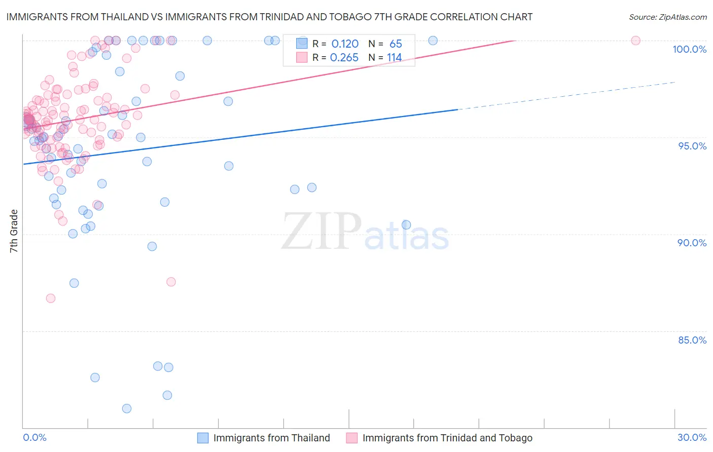 Immigrants from Thailand vs Immigrants from Trinidad and Tobago 7th Grade