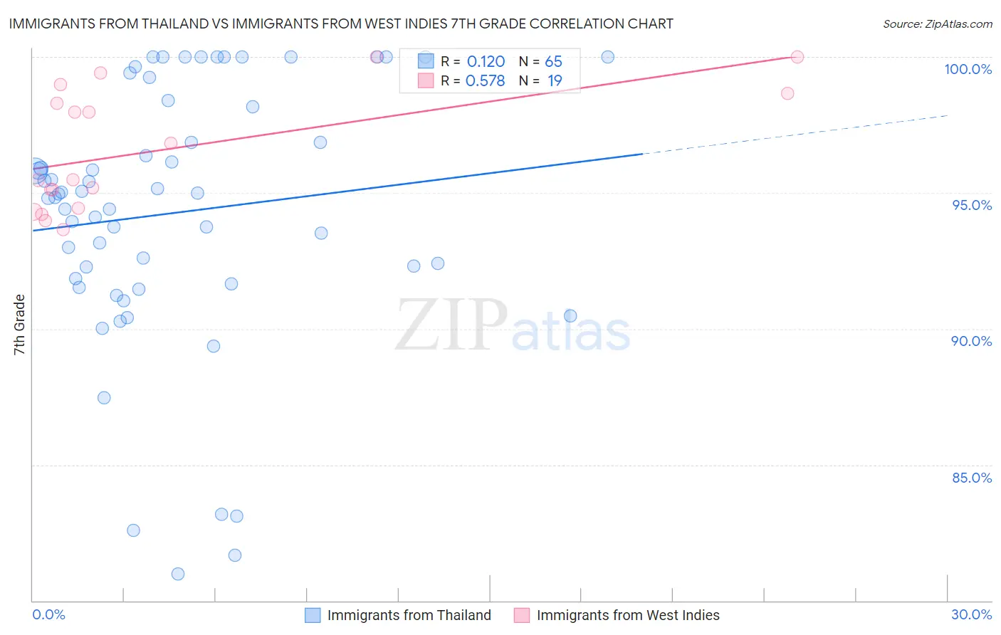 Immigrants from Thailand vs Immigrants from West Indies 7th Grade