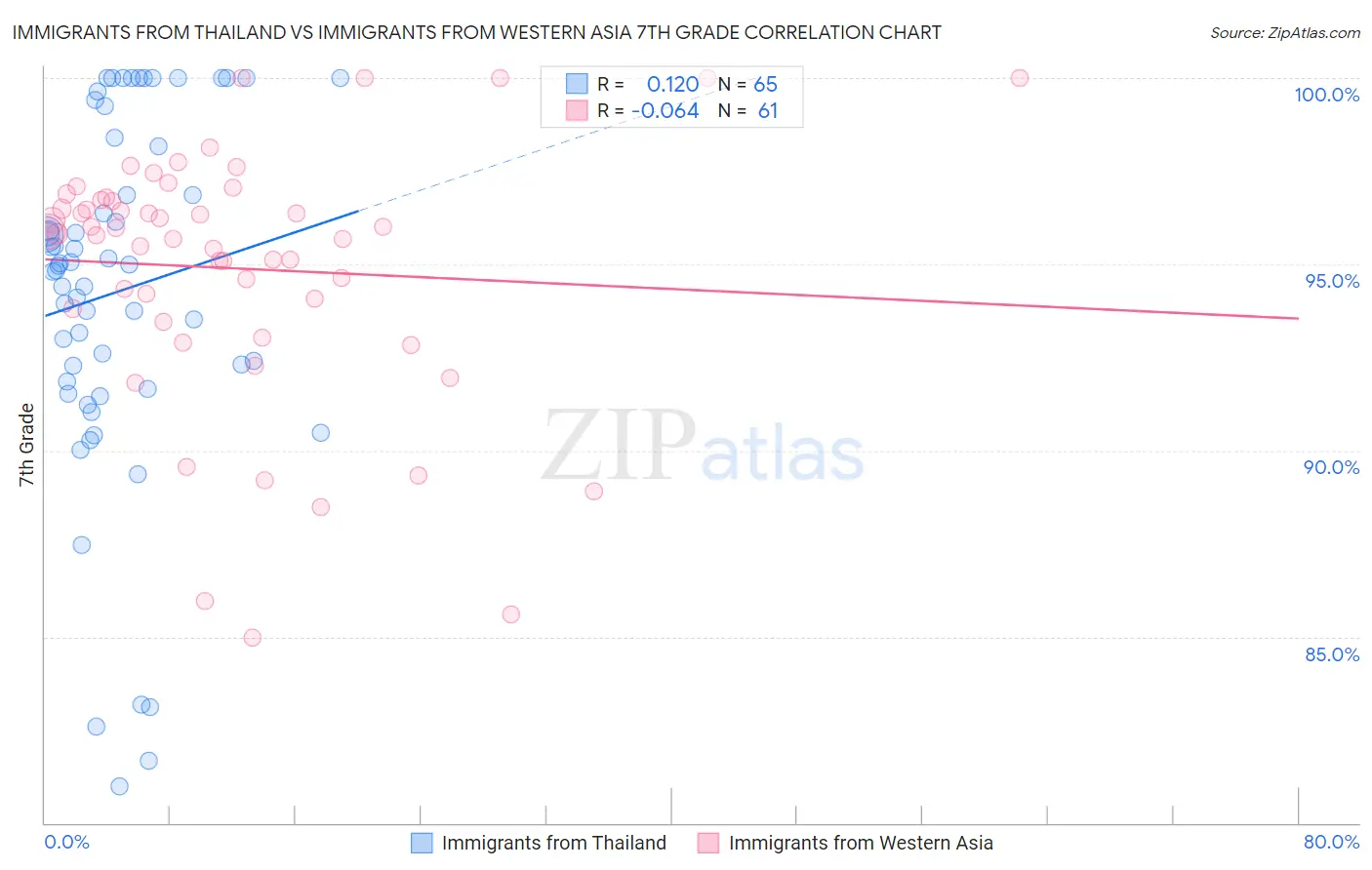 Immigrants from Thailand vs Immigrants from Western Asia 7th Grade