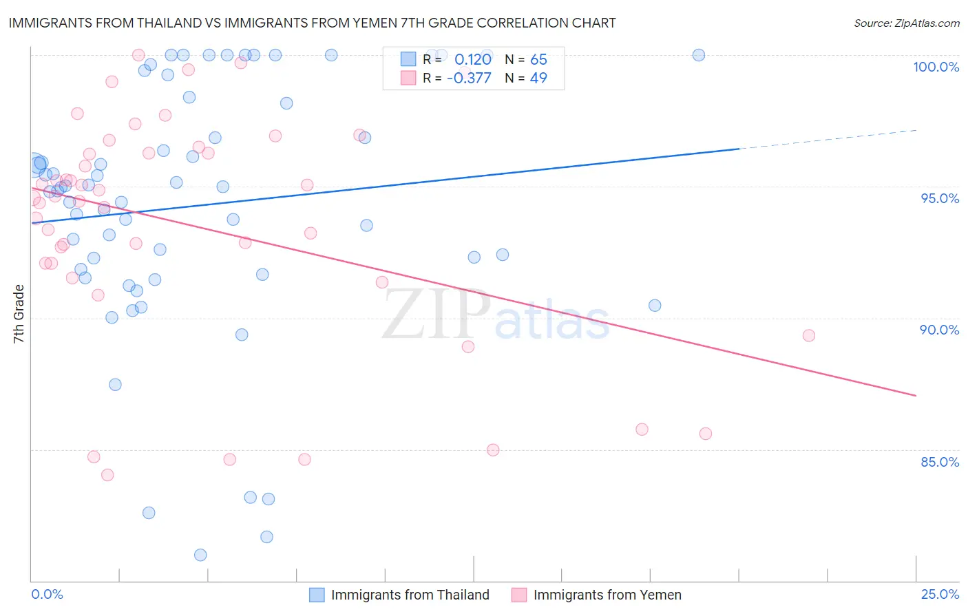 Immigrants from Thailand vs Immigrants from Yemen 7th Grade