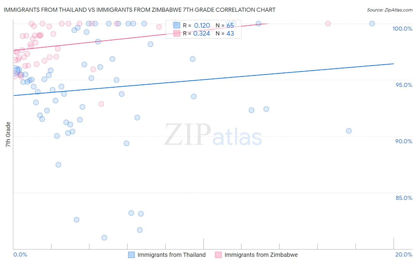 Immigrants from Thailand vs Immigrants from Zimbabwe 7th Grade