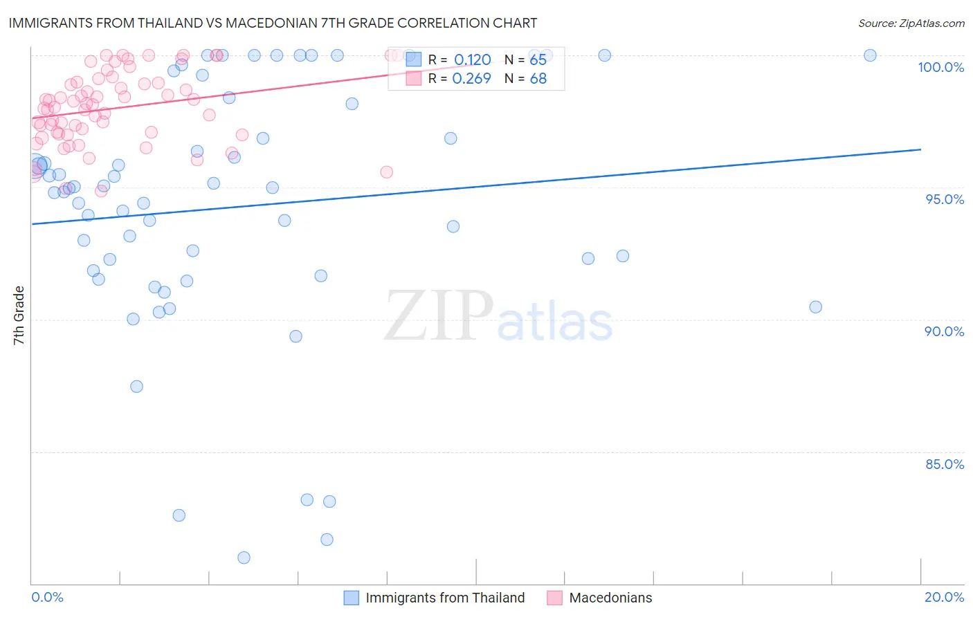 Immigrants from Thailand vs Macedonian 7th Grade