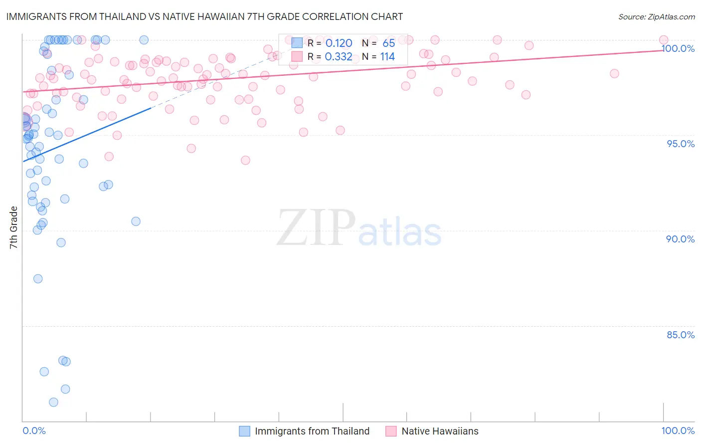 Immigrants from Thailand vs Native Hawaiian 7th Grade