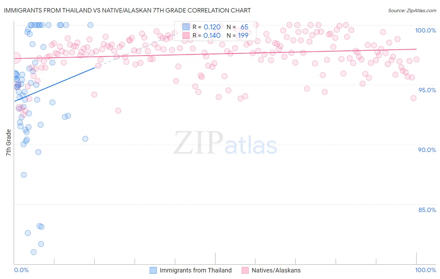 Immigrants from Thailand vs Native/Alaskan 7th Grade