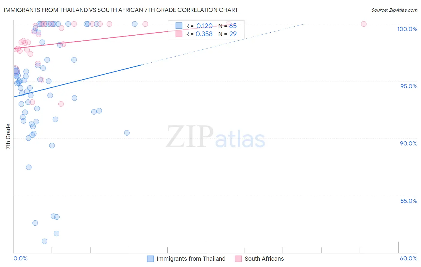 Immigrants from Thailand vs South African 7th Grade