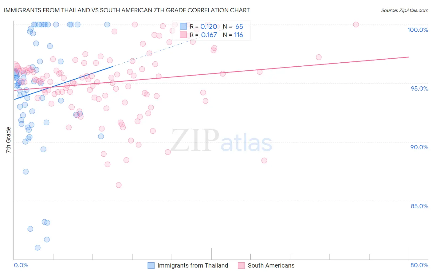 Immigrants from Thailand vs South American 7th Grade