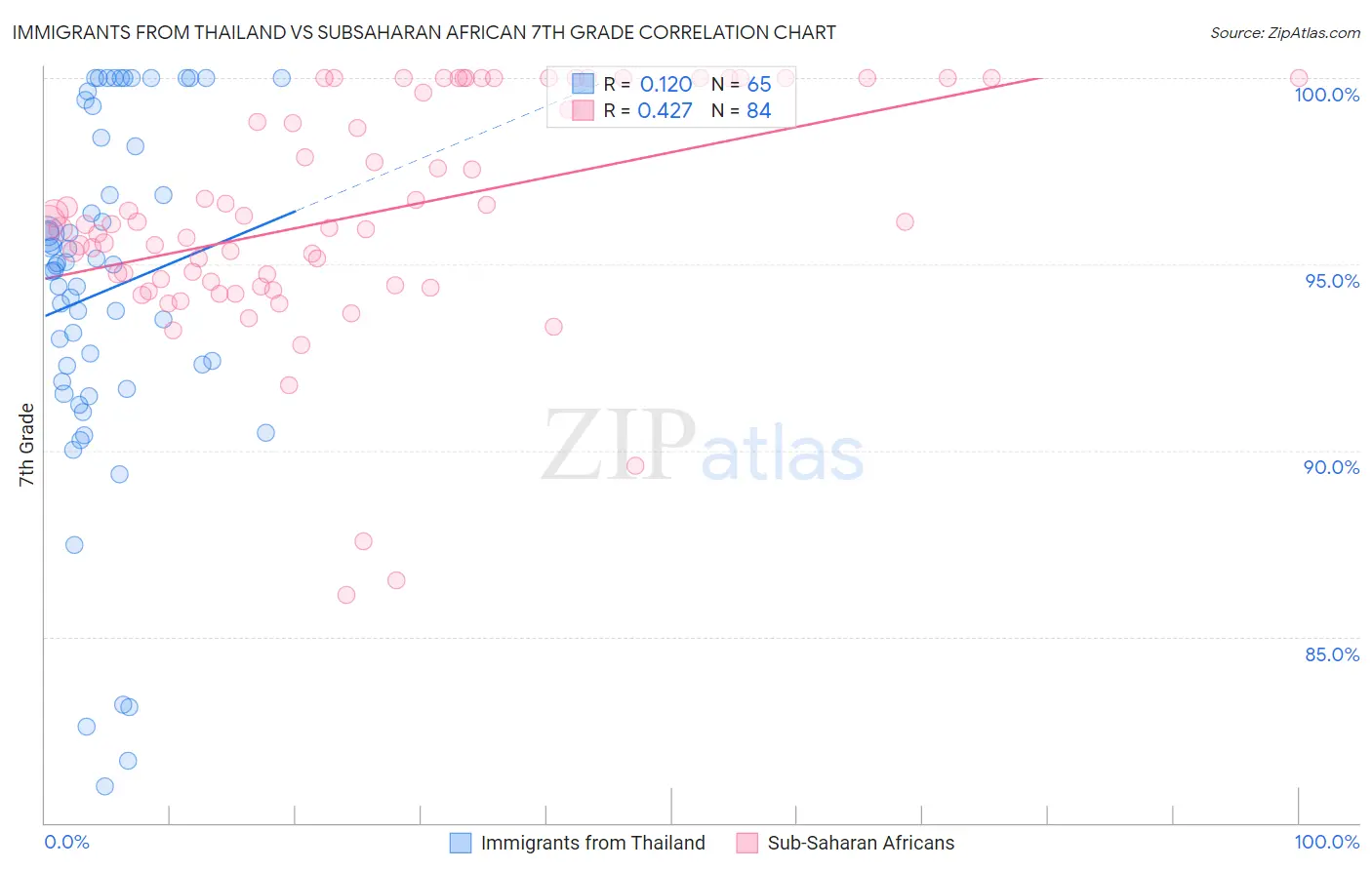 Immigrants from Thailand vs Subsaharan African 7th Grade