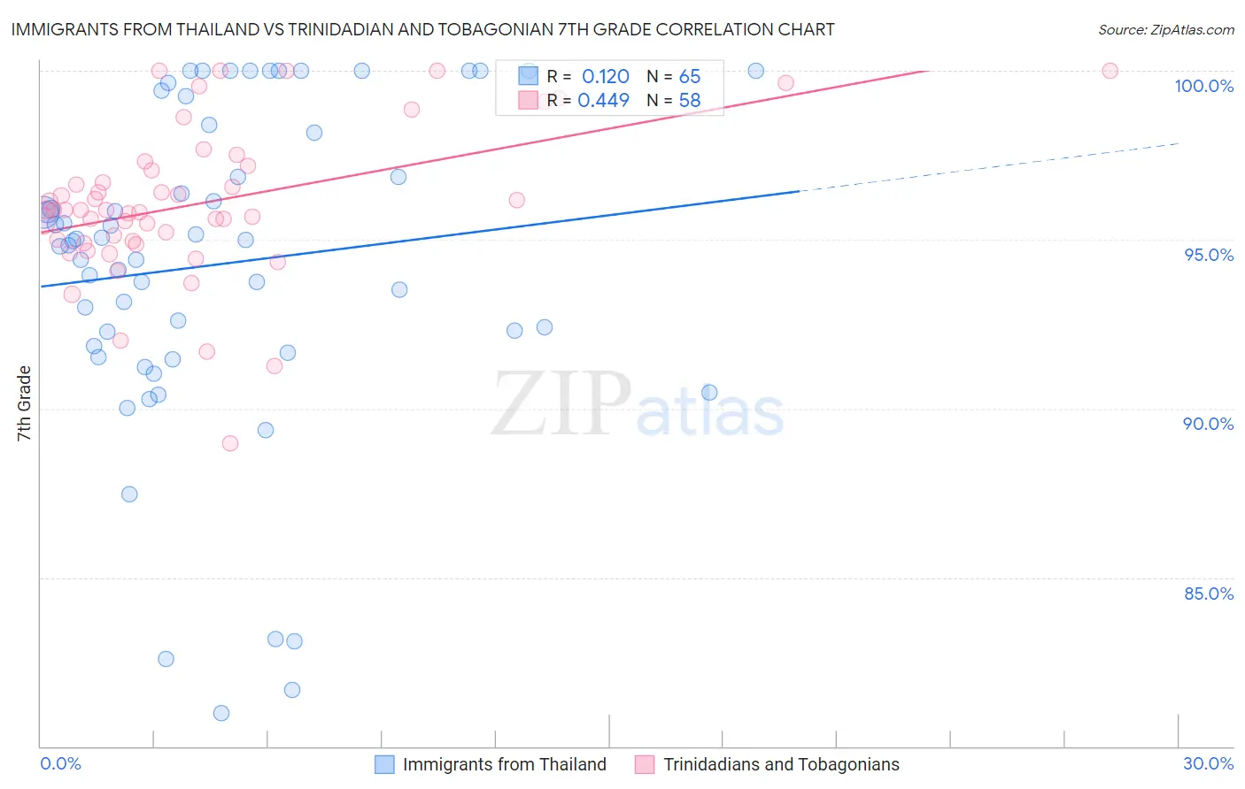 Immigrants from Thailand vs Trinidadian and Tobagonian 7th Grade