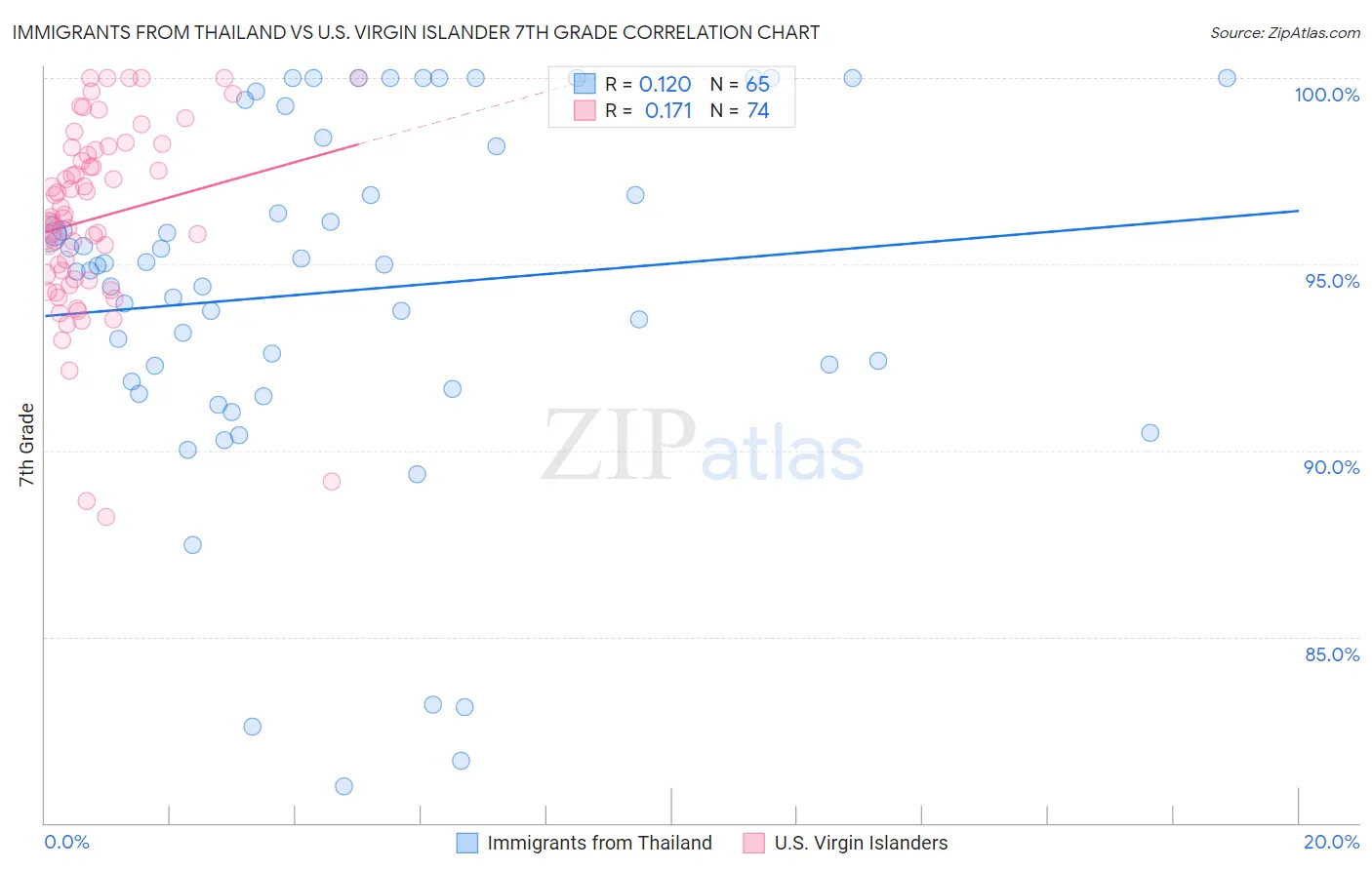 Immigrants from Thailand vs U.S. Virgin Islander 7th Grade
