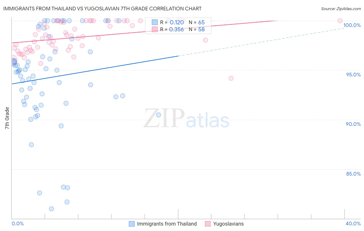 Immigrants from Thailand vs Yugoslavian 7th Grade
