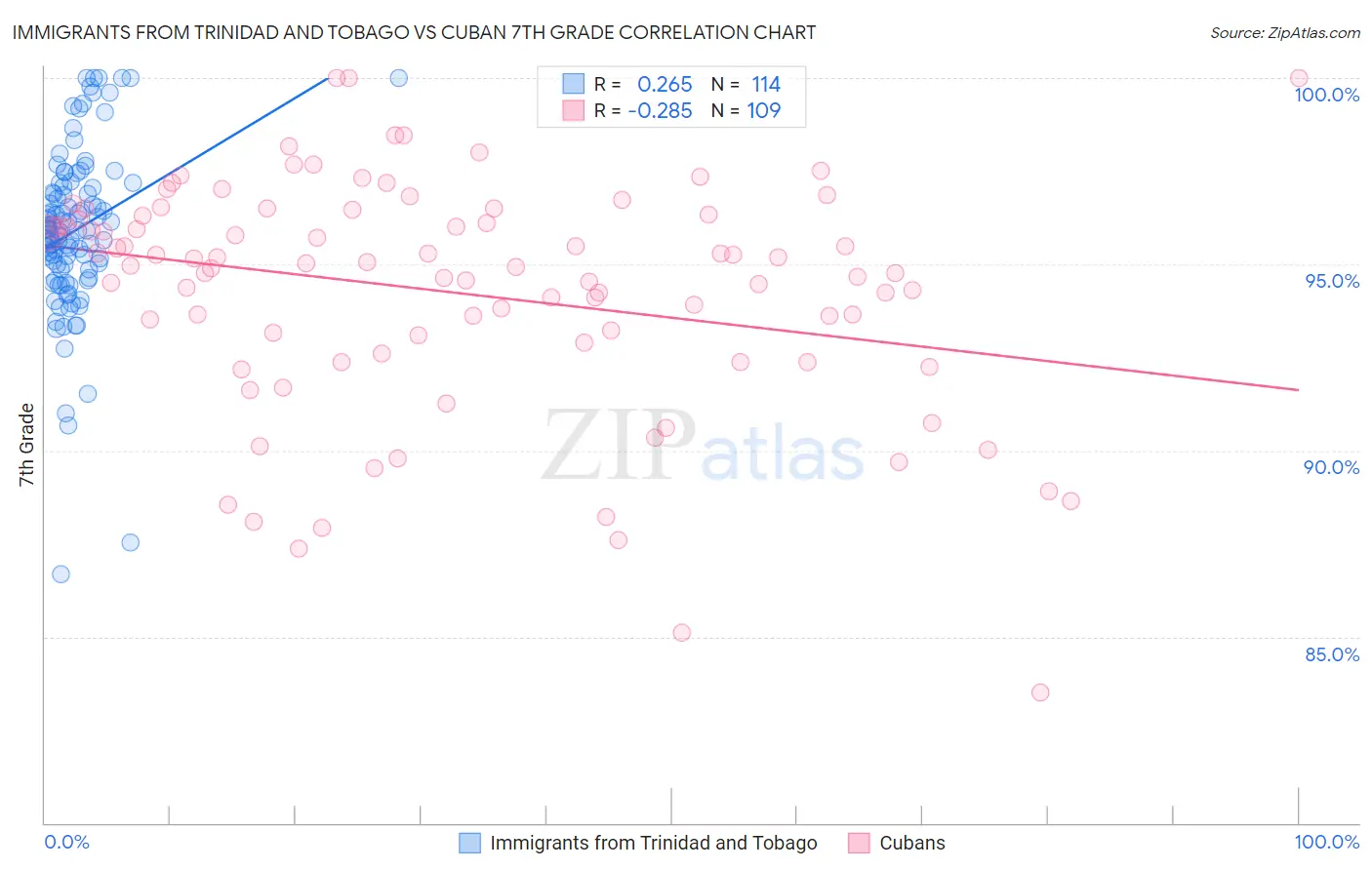 Immigrants from Trinidad and Tobago vs Cuban 7th Grade