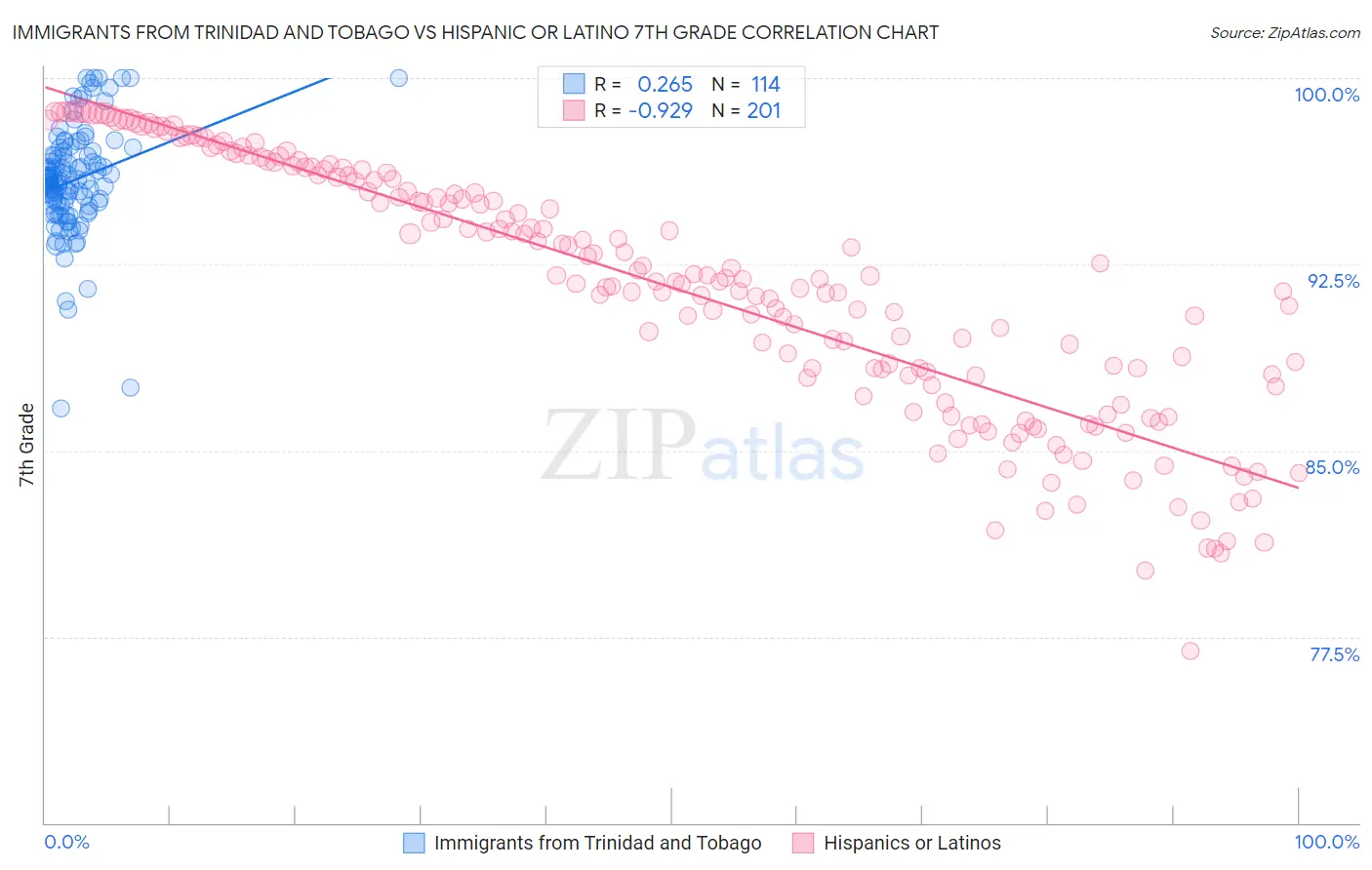 Immigrants from Trinidad and Tobago vs Hispanic or Latino 7th Grade