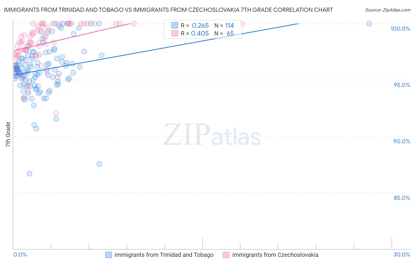 Immigrants from Trinidad and Tobago vs Immigrants from Czechoslovakia 7th Grade