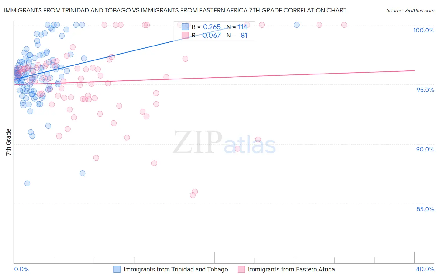Immigrants from Trinidad and Tobago vs Immigrants from Eastern Africa 7th Grade