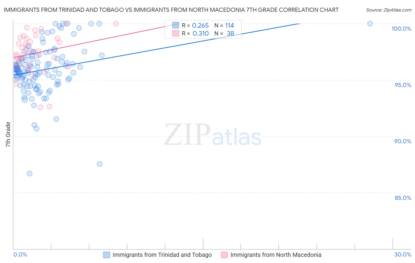 Immigrants from Trinidad and Tobago vs Immigrants from North Macedonia 7th Grade