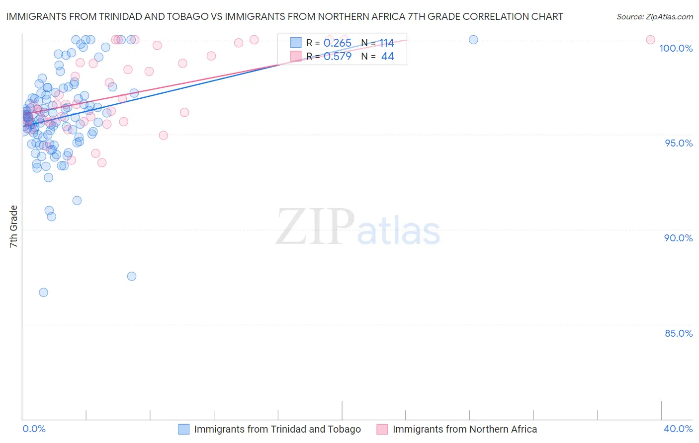 Immigrants from Trinidad and Tobago vs Immigrants from Northern Africa 7th Grade