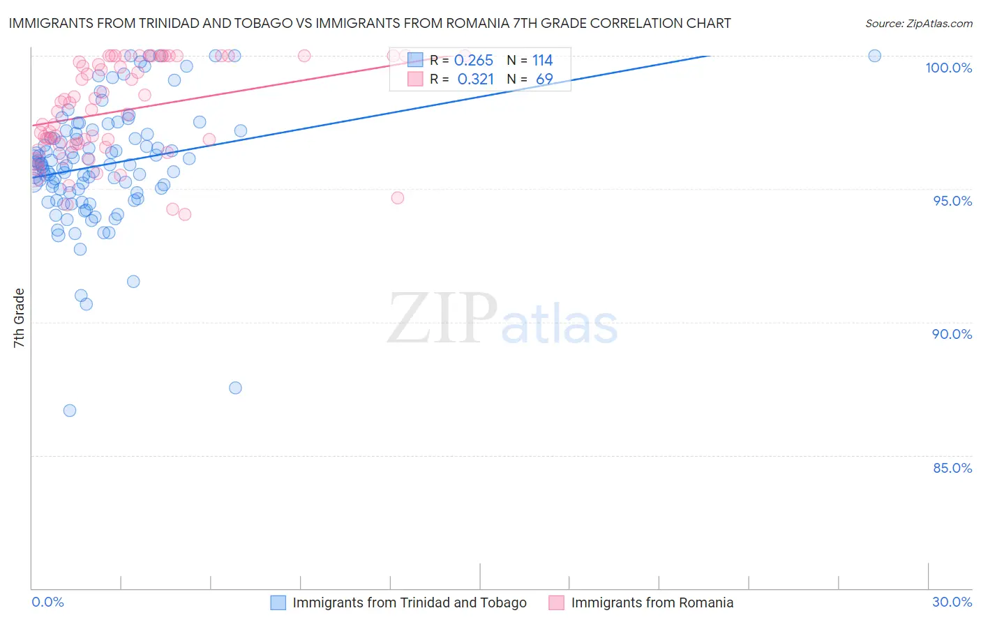 Immigrants from Trinidad and Tobago vs Immigrants from Romania 7th Grade
