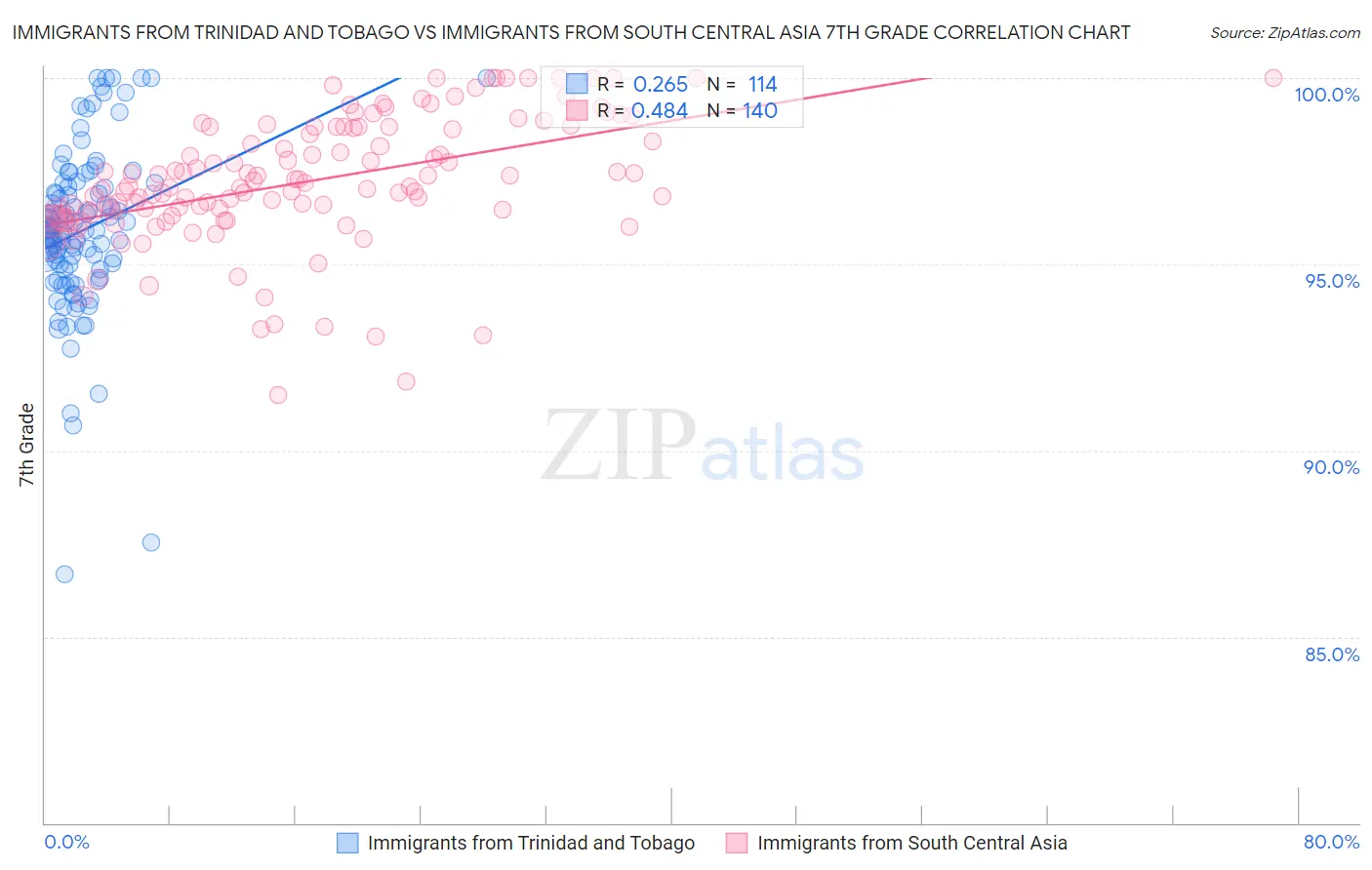 Immigrants from Trinidad and Tobago vs Immigrants from South Central Asia 7th Grade