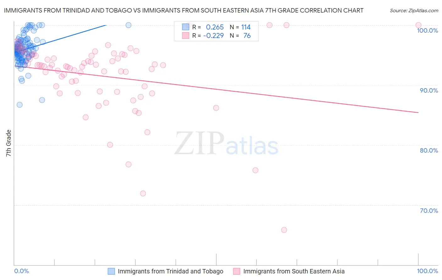 Immigrants from Trinidad and Tobago vs Immigrants from South Eastern Asia 7th Grade