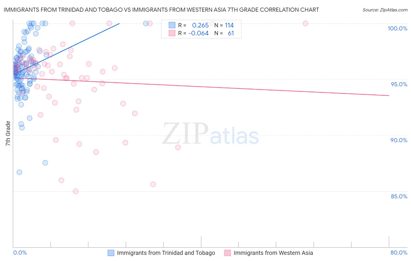Immigrants from Trinidad and Tobago vs Immigrants from Western Asia 7th Grade