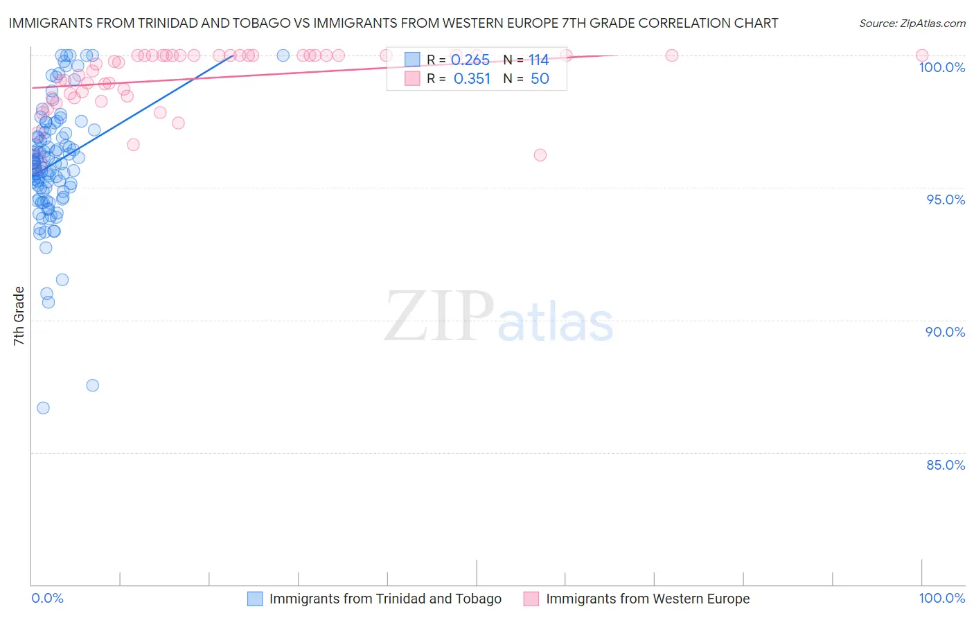 Immigrants from Trinidad and Tobago vs Immigrants from Western Europe 7th Grade