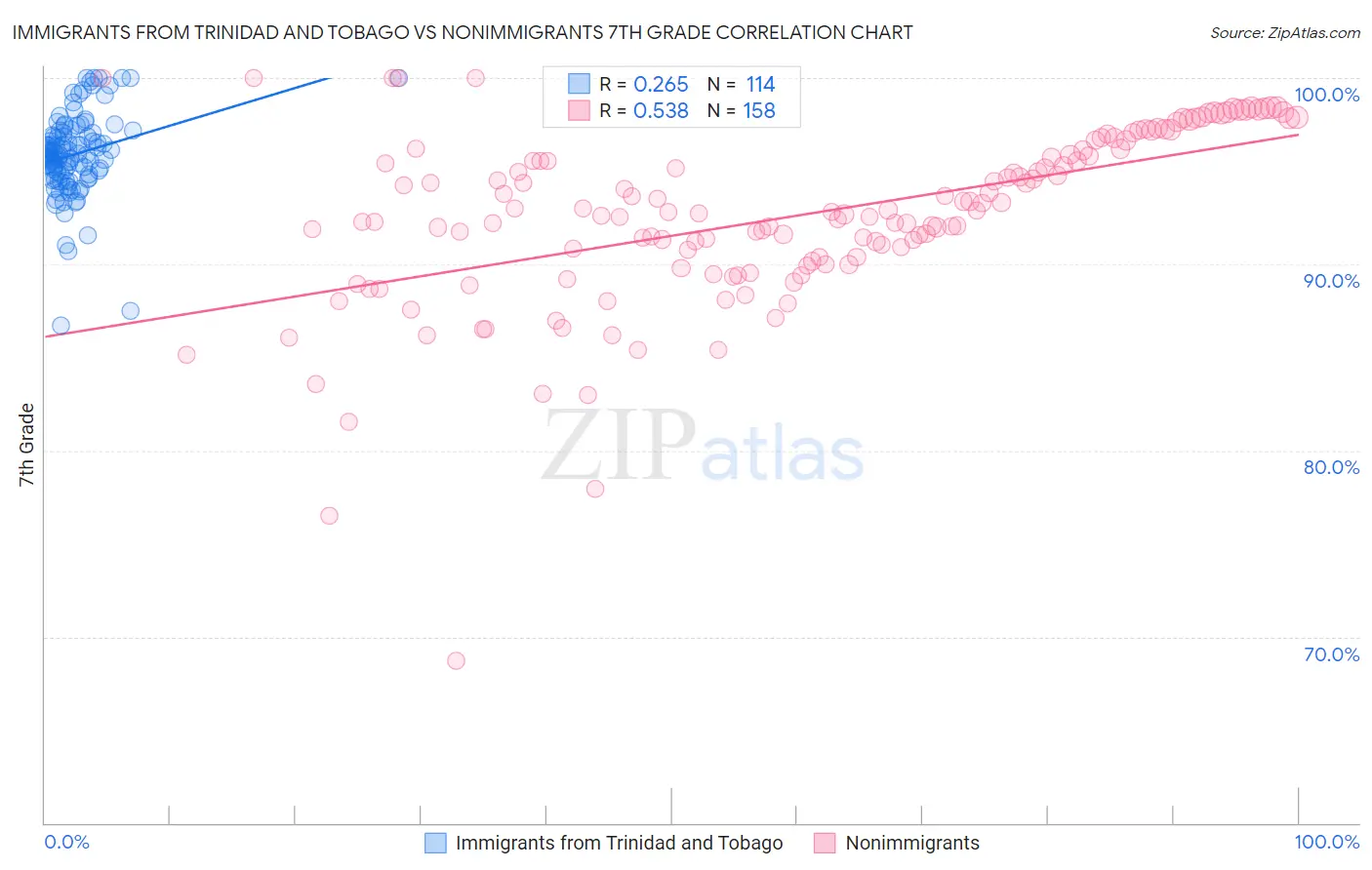 Immigrants from Trinidad and Tobago vs Nonimmigrants 7th Grade