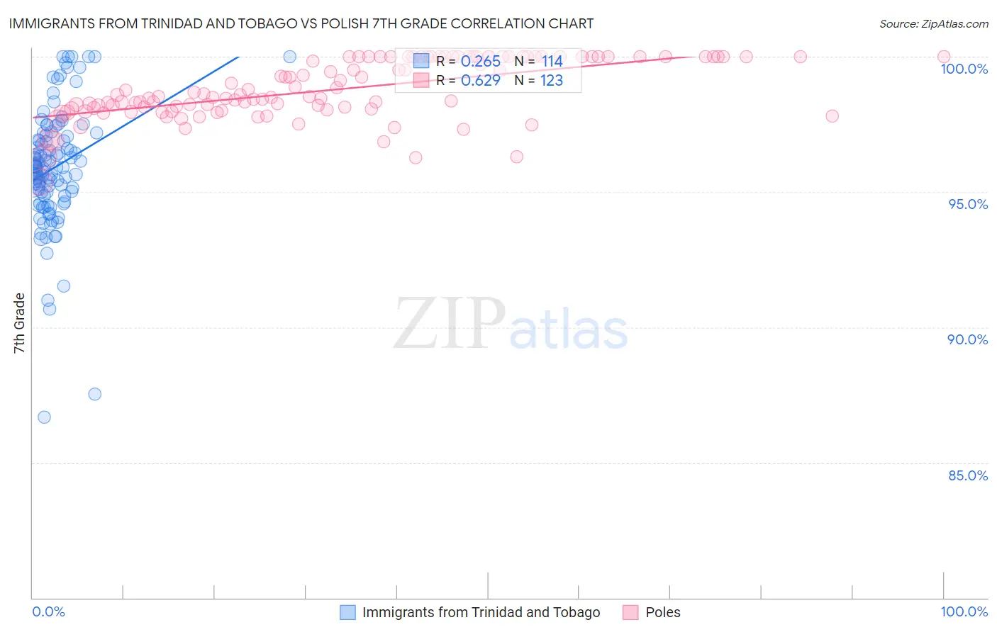 Immigrants from Trinidad and Tobago vs Polish 7th Grade