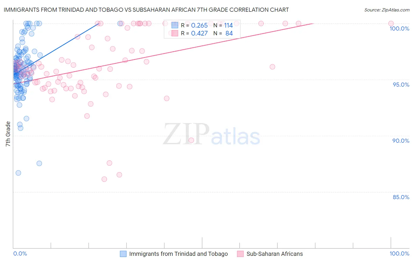 Immigrants from Trinidad and Tobago vs Subsaharan African 7th Grade