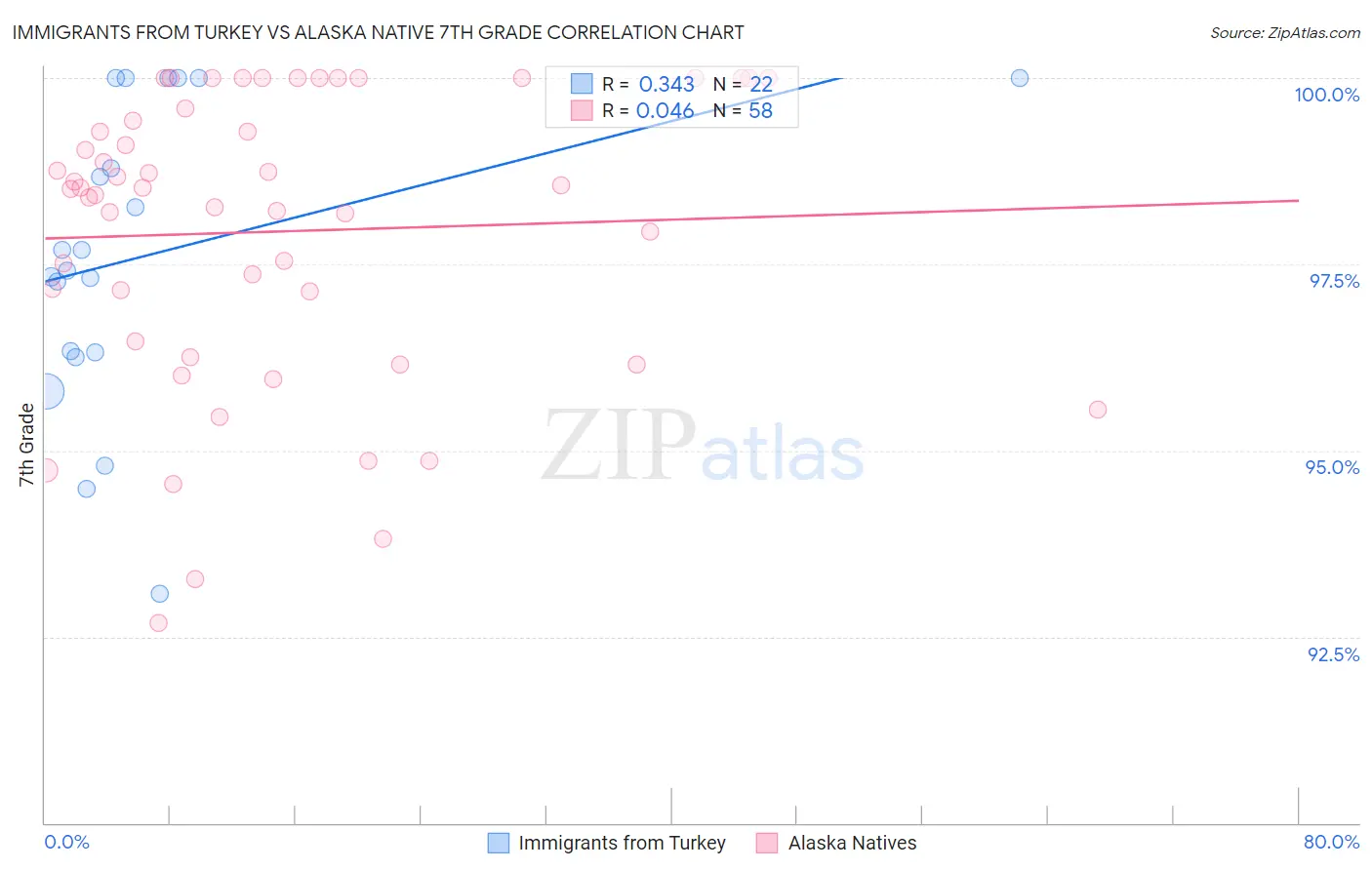 Immigrants from Turkey vs Alaska Native 7th Grade