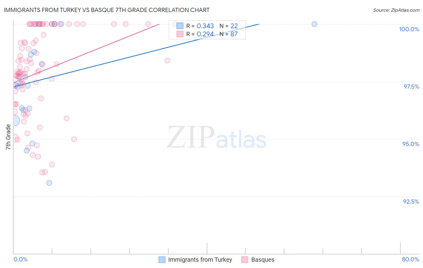 Immigrants from Turkey vs Basque 7th Grade