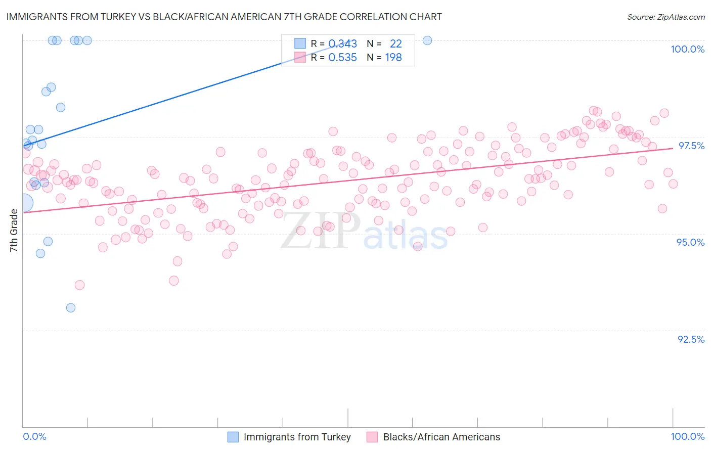 Immigrants from Turkey vs Black/African American 7th Grade