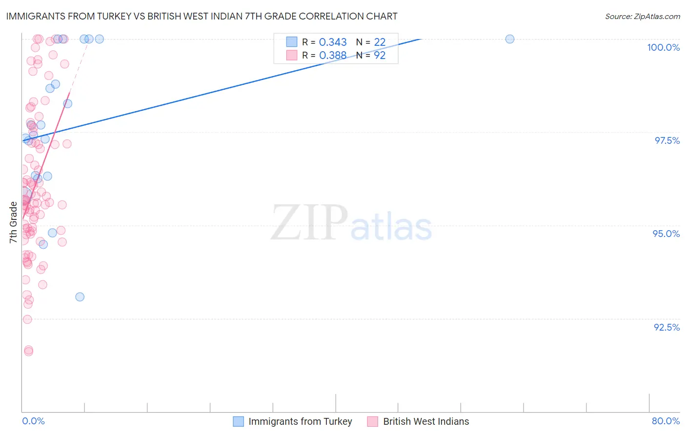 Immigrants from Turkey vs British West Indian 7th Grade
