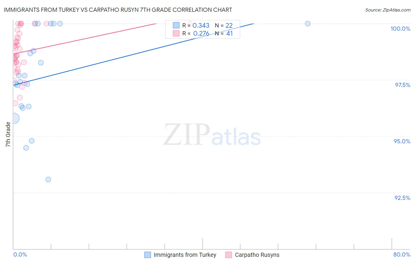 Immigrants from Turkey vs Carpatho Rusyn 7th Grade