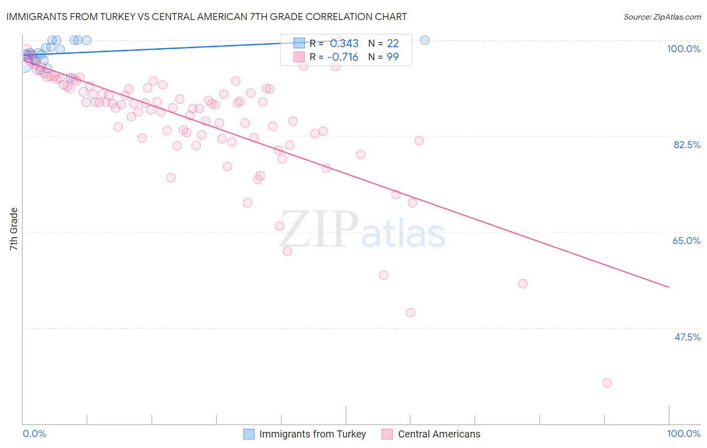 Immigrants from Turkey vs Central American 7th Grade