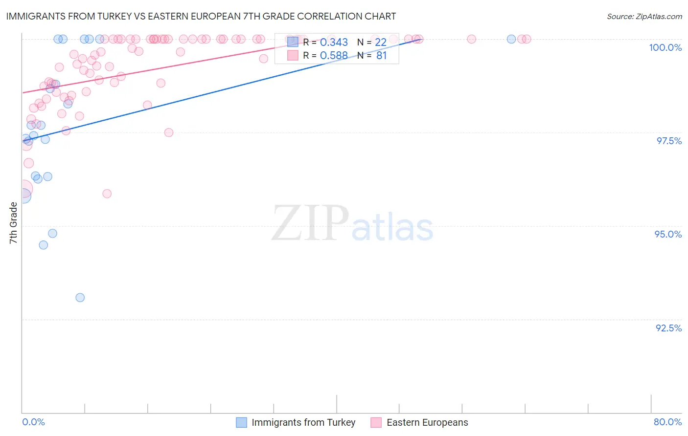Immigrants from Turkey vs Eastern European 7th Grade