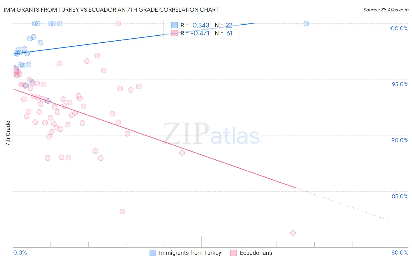 Immigrants from Turkey vs Ecuadorian 7th Grade