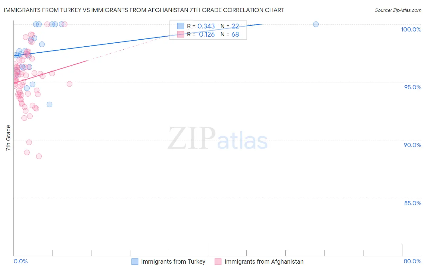 Immigrants from Turkey vs Immigrants from Afghanistan 7th Grade