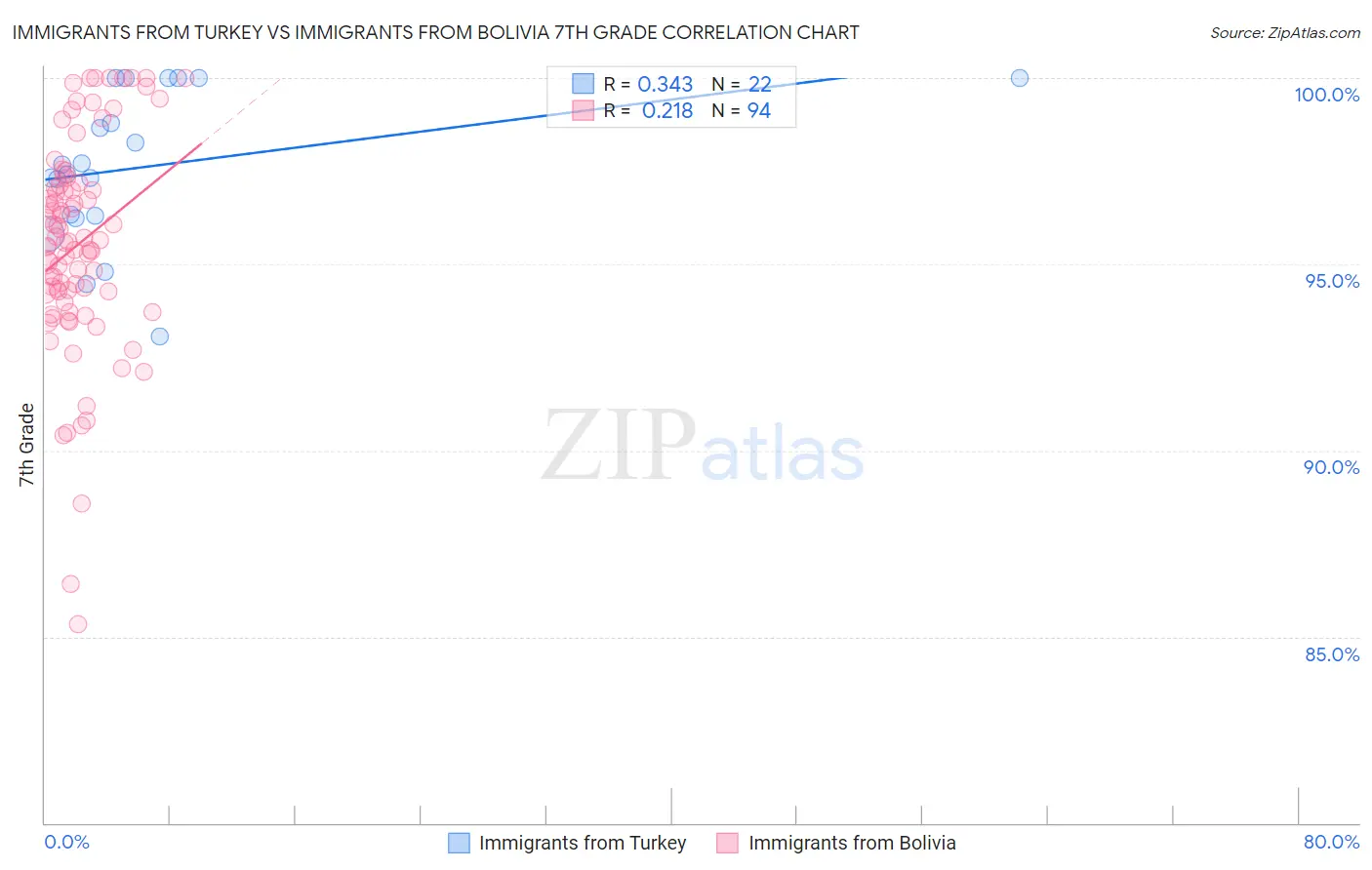 Immigrants from Turkey vs Immigrants from Bolivia 7th Grade