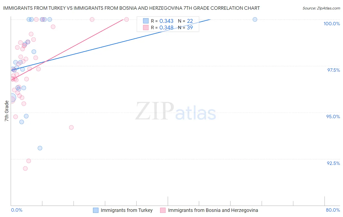 Immigrants from Turkey vs Immigrants from Bosnia and Herzegovina 7th Grade