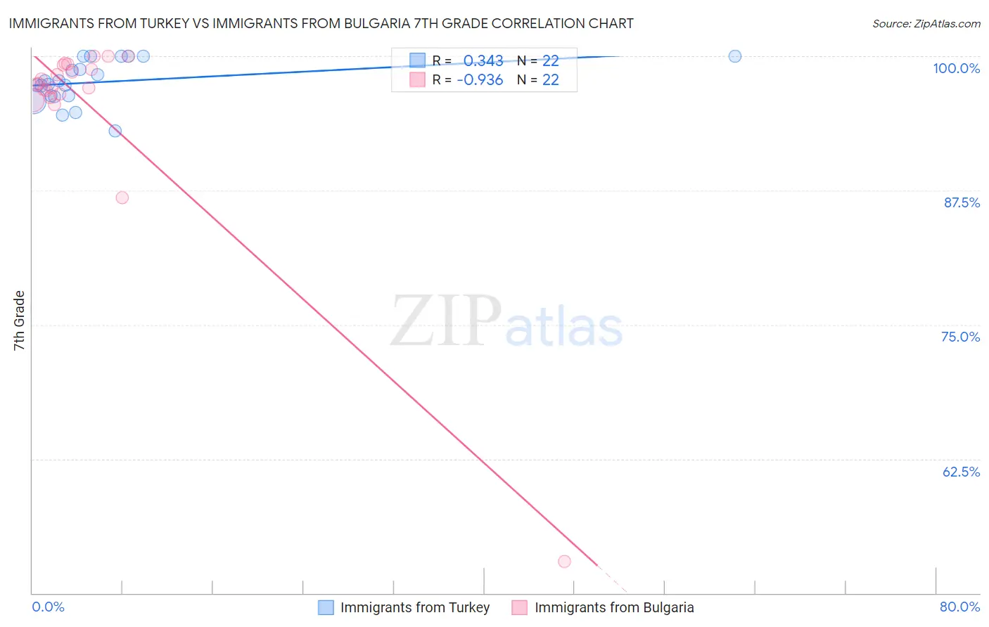 Immigrants from Turkey vs Immigrants from Bulgaria 7th Grade
