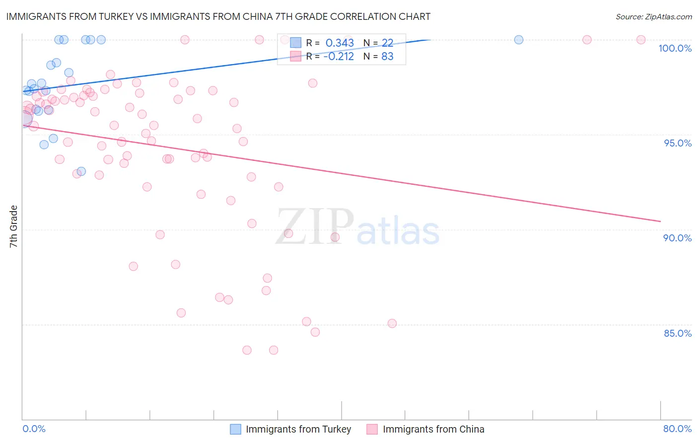 Immigrants from Turkey vs Immigrants from China 7th Grade