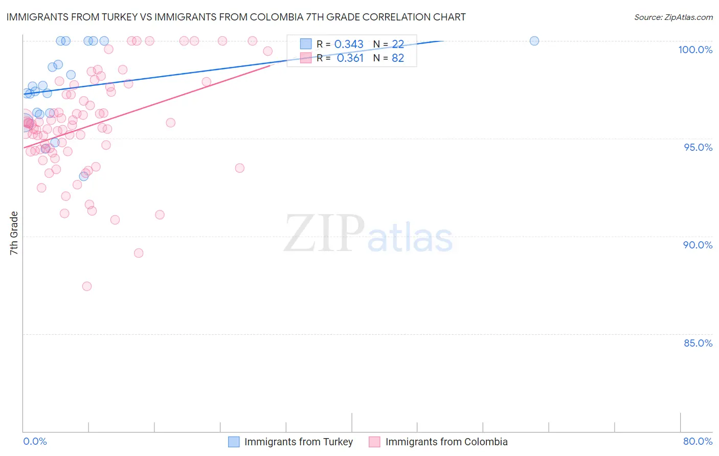 Immigrants from Turkey vs Immigrants from Colombia 7th Grade