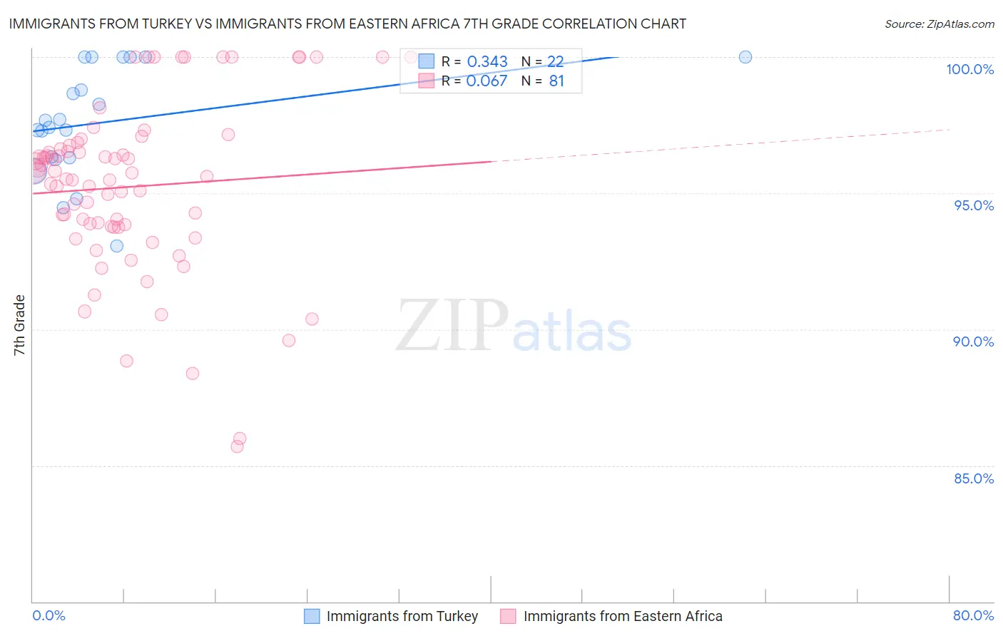 Immigrants from Turkey vs Immigrants from Eastern Africa 7th Grade