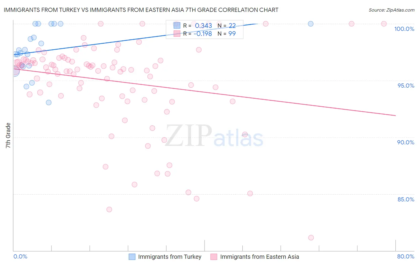 Immigrants from Turkey vs Immigrants from Eastern Asia 7th Grade
